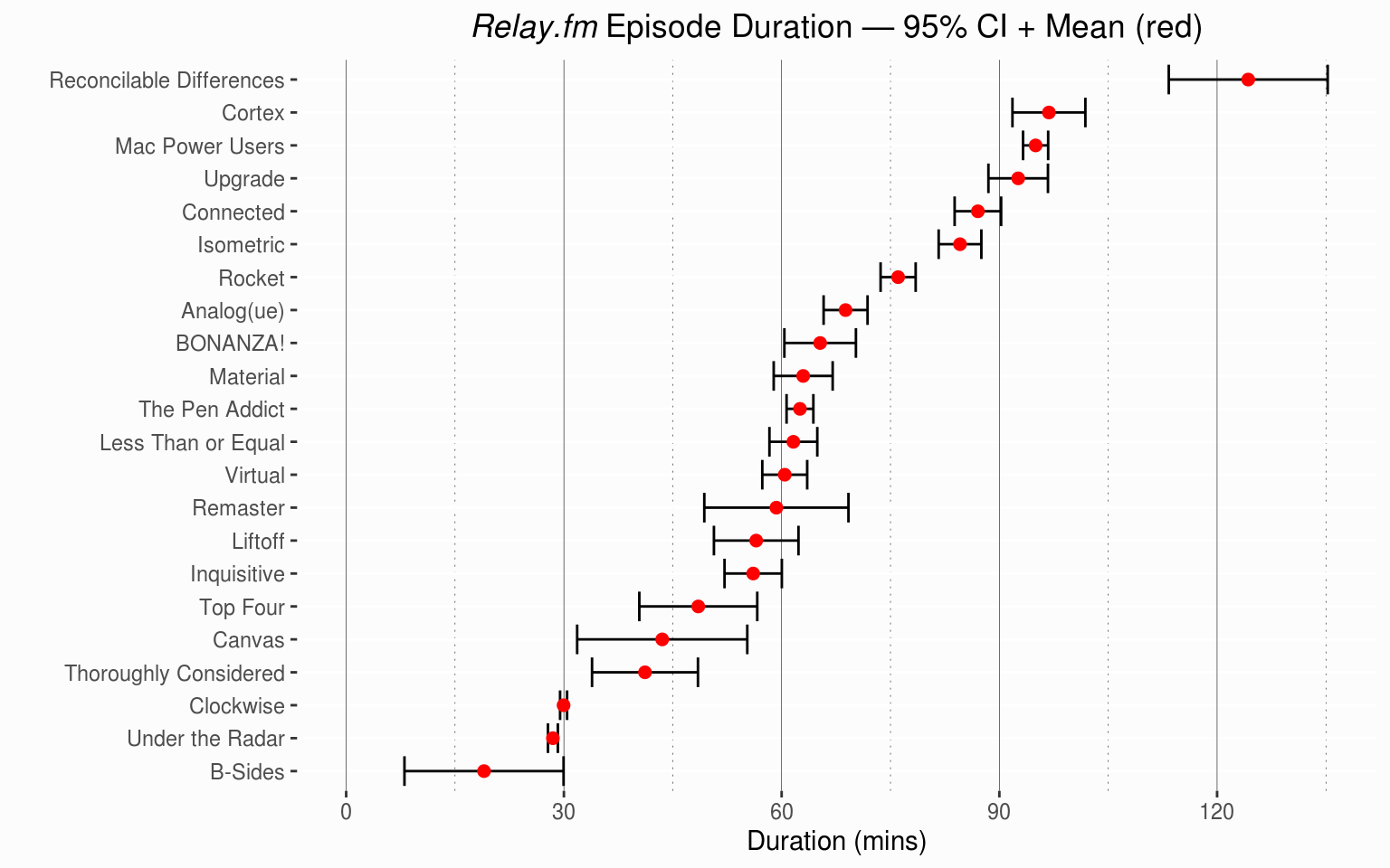 Relay data